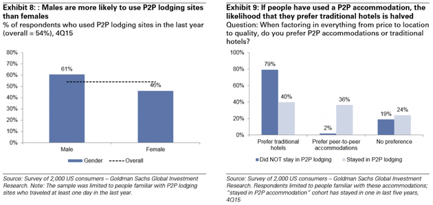 圖表8：男性較女性更有可能使用P2P住宿。去年使用過P2P住宿網(wǎng)站的回答者百分比，平均為54%，15年4季度；圖表9：如果人們體驗過P2P住宿，再轉(zhuǎn)回傳統(tǒng)酒店的可能性減半。 問題：考慮到諸如價格、地點和質(zhì)量等問題，你更青睞P2P住宿還是傳統(tǒng)酒店（深色體驗過P2P住宿，淺色體驗過）？來源：2000名美國消費者調(diào)查——高盛全球投資研究。注意：樣本限于去年至少旅行過一天的熟悉P2P住宿的人群。“體驗過P2P住宿”是指過去5年內(nèi)至少體驗過一次。