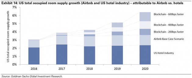 圖表14：全美房晚供應(yīng)增長率（Airbnb和美國酒店業(yè)）——可歸于Airbnb的對比酒店的