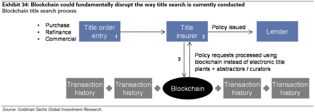 圖表34：區(qū)塊鏈可以從根本上顛覆現(xiàn)有的產(chǎn)權(quán)檢索方式。來源：高盛全球投資研究