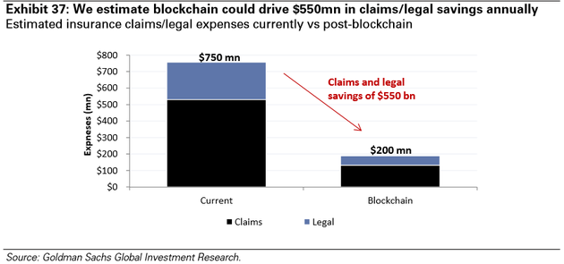 圖表37：我們預(yù)計區(qū)塊鏈可以驅(qū)動每年5.5億美元的索賠/法律費用節(jié)約，預(yù)計的現(xiàn)有保險索賠/法律費用VS應(yīng)用區(qū)塊鏈后的費用（黑色-索賠，藍色-法律費用）。來源：高盛全球投資研究