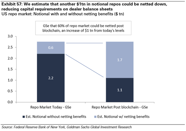 圖表57：我們預(yù)計有額外的1萬億的repo可以得到凈額結(jié)算，也就會降低交易商資產(chǎn)負債表的資本端需求（深藍：預(yù)計沒有凈額結(jié)算收益，淺藍：預(yù)計有凈額結(jié)算收益）。來源：紐約聯(lián)邦儲備銀行、高盛全球投資研究