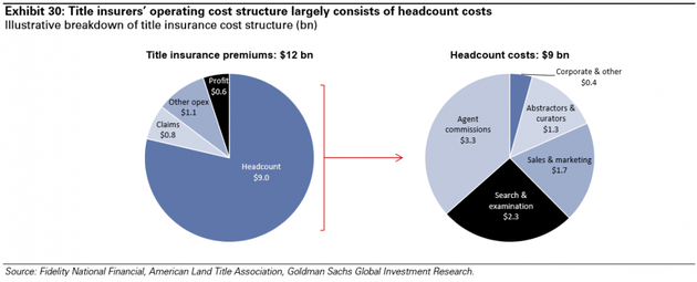 圖表30：產(chǎn)權(quán)保險人的運營成本結(jié)構(gòu)中主要部分是人力資源成本。來源：富達國民金融、美國土地產(chǎn)權(quán)協(xié)會、高盛全球投資研究
