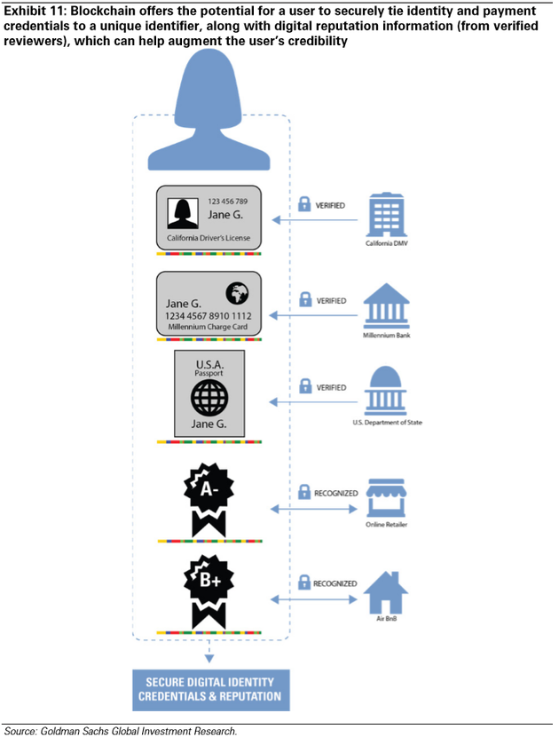圖表11：區(qū)塊鏈使得用戶可以安全地將身份和支付證書相關(guān)聯(lián)，并附上電子聲譽信息（自得到驗證的評價者），這可以幫助校正用戶的可信度。