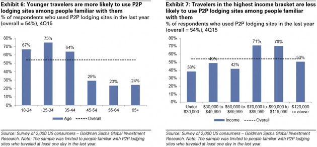  圖表6：熟悉P2P住宿網(wǎng)站的人中，年輕人更可能去使用它們。去年使用過P2P住宿網(wǎng)站的回答者百分比，平均為54%，15年4季度；圖表7：熟悉P2P住宿的人中，高收入人群不太可能使用它們。去年使用過P2P住宿網(wǎng)站的回答者百分比，平均為54%，15年4季度。