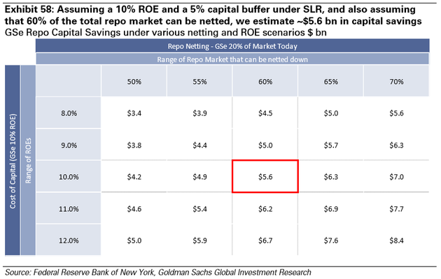 圖表58：假設(shè)ROE為10%，SLR帶來的資本緩沖為5%，且假設(shè)60%的repo市場可以進行凈額結(jié)算，我們預(yù)計資本節(jié)約額為56億美元。不同凈額結(jié)算和ROE場景中的GSe Repo資本節(jié)約情況（十億美元）。來源：紐約聯(lián)邦儲備銀行、高盛全球投資研究