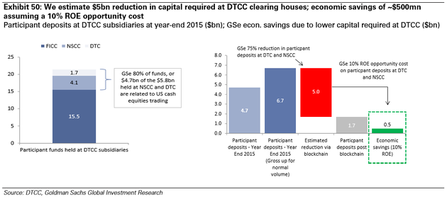 圖表50：我們預(yù)計DTCC清算所處所需資本額會減少50億美元；假設(shè)ROE為10%，經(jīng)濟節(jié)約為5億美元。來源：DTCC、高盛全球投資研究