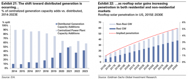 圖表21：趨勢開始轉(zhuǎn)向分布式電力生產(chǎn)，中心化生產(chǎn)能力VS分布式生產(chǎn)能力，百分比2014年-2023年（預(yù)計），深色和淺色分別為分布式和中心式產(chǎn)能增量；圖表22：在居民和非居民用電市場，屋頂太陽能都在增加滲透率，預(yù)計2015年-2030年美國屋頂太陽能滲透率（深色為居民用電，淺色為非居民用電，虛線為預(yù)計滲透率）。來源：EIA、高盛全球投資研究