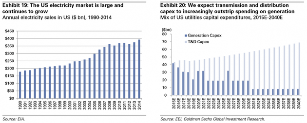 圖表19：美國電力市場龐大，且繼續(xù)擴張，1990年-2014年的美國年度電力銷售額（十億美元）；圖表20：我們預(yù)計輸配電方面的資本支出會更加超出電力生產(chǎn)支出，預(yù)計2015-2040年的美國公用事業(yè)資本支出綜合（十億美元）（深色為生產(chǎn)支出，淺色為輸配電支出）。來源：EIA（美國電子工業(yè)聯(lián)合會）、EEI、高盛全球投資研究