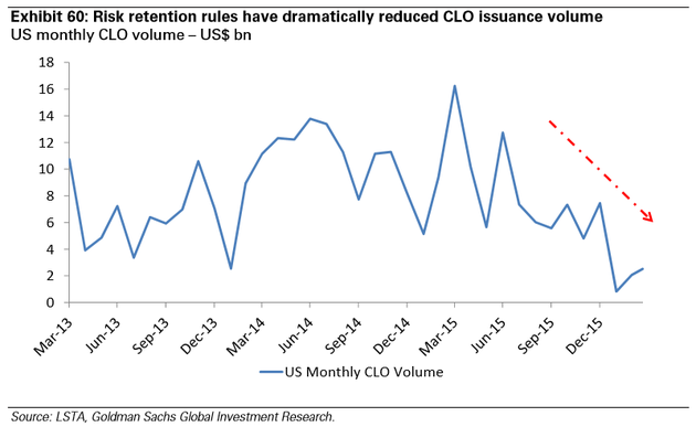 圖表60：風(fēng)險自留規(guī)定大幅度降低了CLO發(fā)行量，全美每月CLO發(fā)行量——十億美元。來源：LSTA、高盛全球投資研究