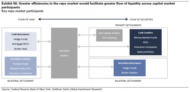 圖表56：repo市場的高效率會促進整個資本市場參與者之間的流動性。來源：紐約聯(lián)邦儲備銀行、高盛全球投資研究