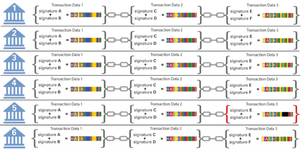 圖表2：區(qū)塊鏈賬本被復(fù)制到多個地點（此處為簡便只展示6處），每個節(jié)點持有自己的備份，并依據(jù)新的交易數(shù)據(jù)單獨更新。我們展示了3個連續(xù)的交易。前兩個交易中，數(shù)據(jù)和簽名信息被所有6個節(jié)點通過匹配的“哈希”值正確驗證。但Location#5節(jié)點5 的Transaction#3交易3的哈希值與其他節(jié)點不匹配，將被其他節(jié)點通過“共識”糾正。（來源：高盛全球投資研究）