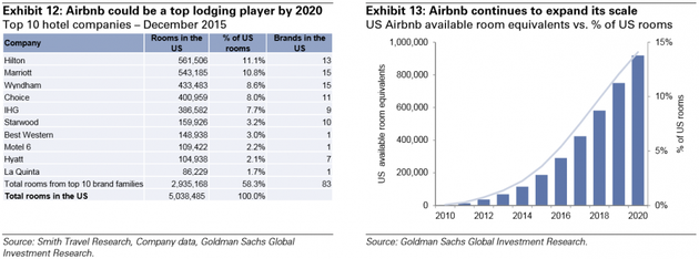 圖表12：2020年，Airbnb可能坐上旅館業(yè)的頭把交椅。2015年12月，前10的酒店公司；圖表13：Airbnb繼續(xù)擴張。Airbnb可售出房晚占全部全美房晚的百分比