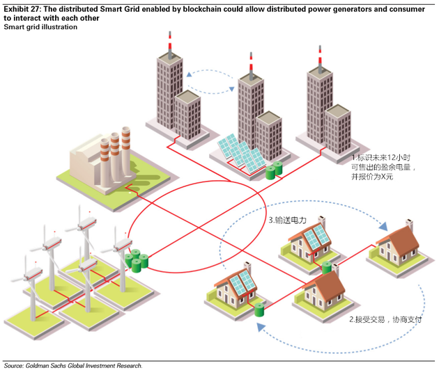  圖表27：區(qū)塊鏈驅(qū)動的分布式智能電網(wǎng)可以允許分布式能源生產(chǎn)者和消費者進行交互。來源：高盛全球投資研究