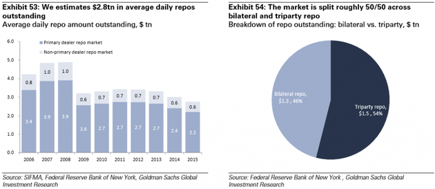 圖表53：我們預(yù)計日均repo量達2.8萬億美元。日均未償repo額（萬億美元）（淺藍：初級repo市場，淺色：非初級repo市場）；圖表54：該市場大致均分為雙方repo和三方repo。來源：證券業(yè)及金融市場協(xié)會SIFMA、紐約聯(lián)邦儲備銀行、高盛全球投資研究