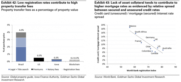 圖表42：低土地登記率帶來高額產(chǎn)權(quán)轉(zhuǎn)移費用，產(chǎn)權(quán)轉(zhuǎn)移費用占房屋總價值的百分比（巴西-美國-艾奧瓦州-區(qū)塊鏈應(yīng)用后）（深藍-法律+產(chǎn)權(quán)檢索費用，淺藍-公證費用，黑色-產(chǎn)權(quán)保險費用，灰色-登記費用）；圖表43：缺乏抵押財產(chǎn)導(dǎo)致高抵押貸款利率，正如有無擔(dān)保的不同信貸利率之間的利率差所示，信用卡（無擔(dān)保）/抵押貸款（有擔(dān)保）利率之間的差距。來源：高盛全球投資研究、艾奧瓦金融當(dāng)局、全球房地產(chǎn)指南、世界銀行