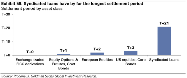圖表59：截至目前，聯(lián)合貸款有著最長的結(jié)算周期。結(jié)算周期，按資產(chǎn)類別：交易所交易的FICC衍生品——股票期權(quán)&amp;期貨、政府債券——歐洲證券——美國證券、企業(yè)債券——聯(lián)合貸款。來源：Procensus、高盛全球投資研究
