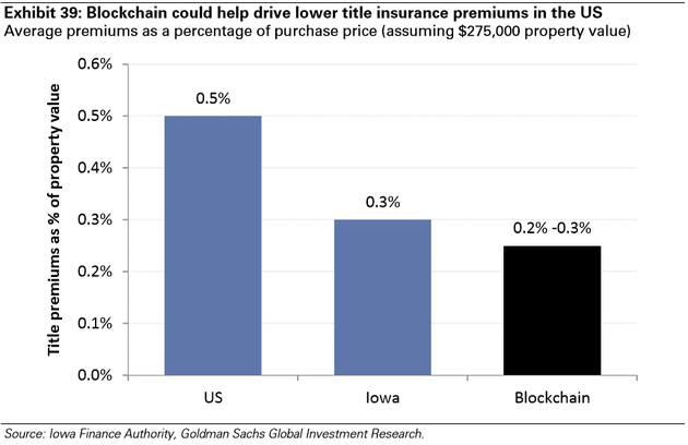 圖表39：區(qū)塊鏈可以驅(qū)動降低全美的產(chǎn)權(quán)保險費用，房屋購買價格中平均的保費占比（假設(shè)房屋價值275,000美元）（全美-艾奧瓦-應(yīng)用區(qū)塊鏈后）。來源：艾奧瓦金融當(dāng)局、高盛全球投資研究