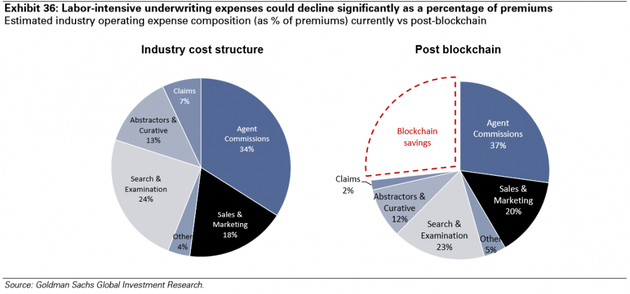 圖表36：保費中，耗費人力的承保開支會大幅縮減。來源：高盛全球投資研究