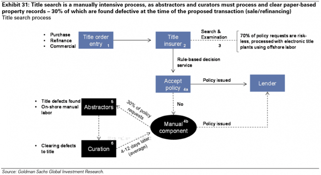 圖表31：產(chǎn)權(quán)檢索耗費大量人力，摘錄人和監(jiān)管人必須處理和明晰紙質(zhì)產(chǎn)權(quán)記錄——交易時（買賣和融資）會發(fā)現(xiàn)其中大約30%是有缺陷的。來源：高盛全球投資研究