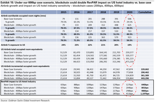 圖表15：在600bp的場景中，相較于基準場景，區(qū)塊鏈會令美國酒店業(yè)受到的RevPAR影響翻一番。 Airbnb增長率和對美國酒店業(yè)的影響——區(qū)塊鏈場景（200bps、400bps、600bps）