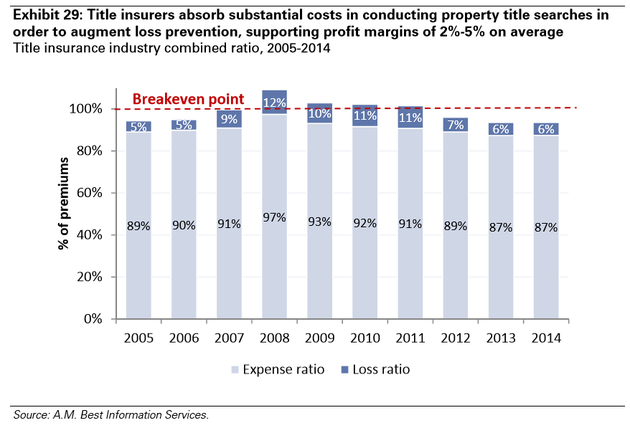 圖表29：在房地產(chǎn)產(chǎn)權(quán)查詢流程中，產(chǎn)權(quán)保險人會承擔(dān)大量成本以增強損失預(yù)防和支撐2%-5%的平均利潤率。產(chǎn)權(quán)保險行業(yè)合計表，2005年-2014年（紅色虛線為收支相抵點，淺色為開支，深色為損失，Y軸為占保費的百分比）。來源：貝氏評級信息服務(wù)