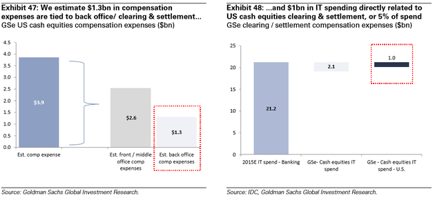 圖表47：我們估測有13億美元的人力資源費用與后勤清算結(jié)算相關(guān)；圖表48：10億美元，或IT費用總支出的5%，直接與美股交易的清算結(jié)算相關(guān)。來源：IDC、高盛全球投資研究
