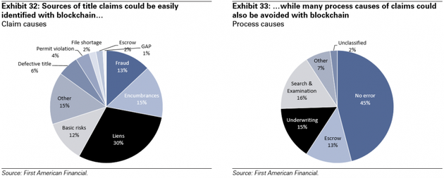 圖表32：可以用區(qū)塊鏈輕松識別的索賠類型。圖表33：可以用區(qū)塊鏈輕松避免的造成索賠的流程。來源：第一美國金融集團