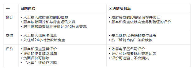 圖表10：區(qū)塊鏈為P2P住宿流程的每一個步驟都進行優(yōu)化（來源：高盛全球投資研究）