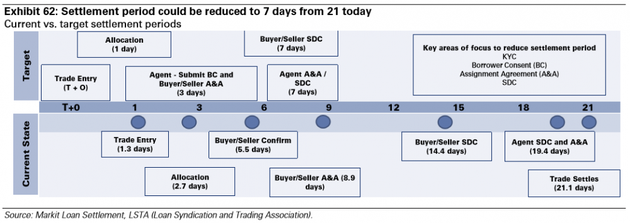 圖表62：結(jié)算周期可以從21天縮短到7天。來源：Markit Loan Settlement、LSTA