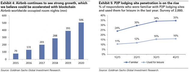 圖表4：Airbnb增長強勁，使用區(qū)塊鏈則更快。Airbnb全球房晚數(shù)（百萬）；圖表5：P2P住宿滲透率增長勢頭良好。熟悉P2P住宿網(wǎng)站和去年使用過的回答者百分比（調(diào)查人數(shù)2000）。來源：高盛全球投資研究