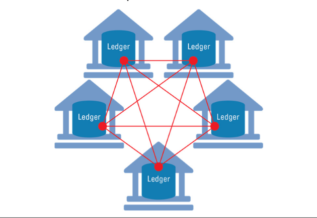 圖表3：區(qū)塊鏈賬本分布于多個地點，每個都通過數(shù)據(jù)連接互聯(lián)。如圖解了一個包含特定數(shù)量可信方的“許可制”區(qū)塊鏈。（來源：高盛全球投資研究）