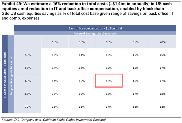 圖表49：我們預(yù)計區(qū)塊鏈技術(shù)可以減少IT和辦公后勤費用，因此美國現(xiàn)金股票市場的總成本的16%將不復(fù)存在（每年節(jié)約14億美元）。來源：IDC、公司數(shù)據(jù)、高盛全球投資研究