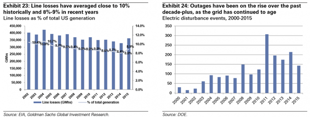 圖表23：線路損耗過去均值為10%，近年為8%-9%，全美總電力產(chǎn)量的線路損耗百分比；圖表24：過去十余年來，電網(wǎng)愈加老化，斷電事故愈加頻繁。2000年-2015年的電氣擾動事件。來源：EIA、高盛全球投資研究、能源部